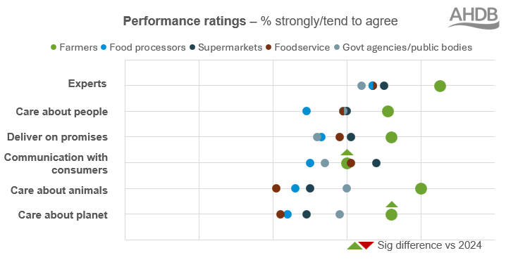 Farmers also continue to outperform other food-related professions when it comes to consumer percept
